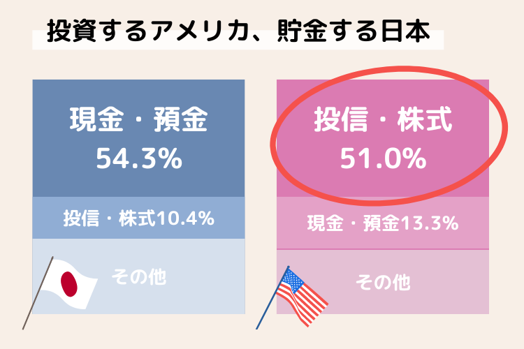 投資するアメリカ　貯金する日本