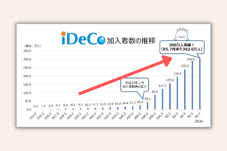 idecoの加入件数が300万件を突破　2023年7月時点